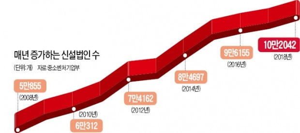 4050 생계형 창업 증가…신설법인 10만개 돌파