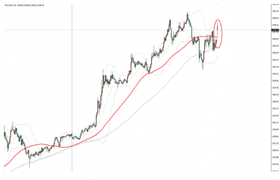 美国12月ISM制造业PMI不及预期，金价短线小幅上涨3美元