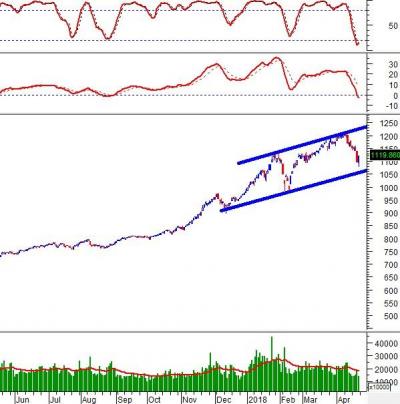 Phân tích kỹ thuật chứng khoán Việt Nam: Tuần 23-27/04/2018
