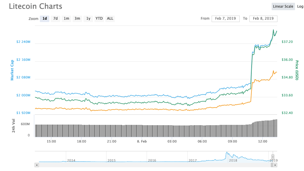 “Gümüş Bitcoin” Litecoin’in Fiyatına MimbleWimble Dopingi!