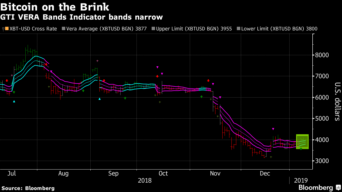 Bloomberg’e Göre Bitcoin Önemli Bir Sıçrayışın Eşiğinde