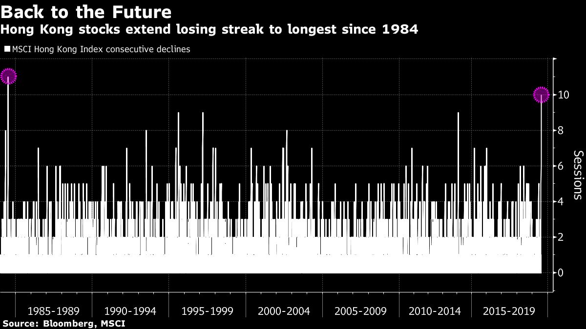 Hong Kong Assets Turn Toxic as Trade War and Protests Cloud Outlook