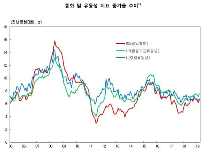 가계·기업, 소비와 투자는 뒷전? 금고에 돈만 쌓아