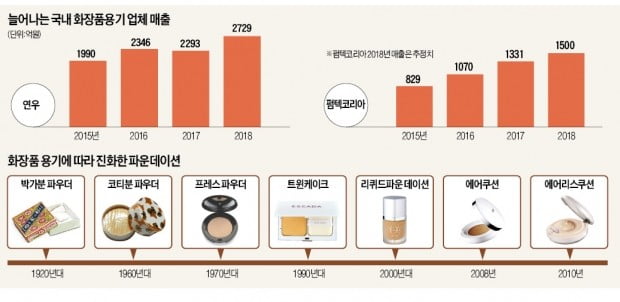 容器의 마술…화장품 新시장을 만든다