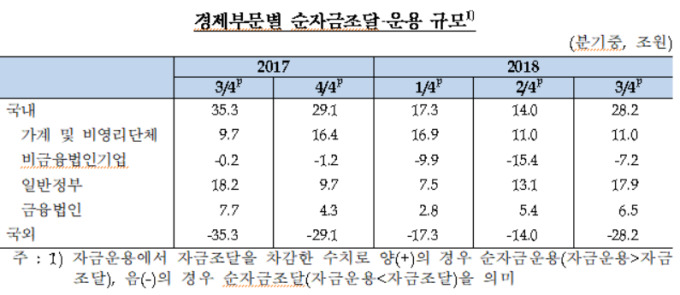 지난해 3분기 가계 여유자금 11조...집사느라 빚 늘어