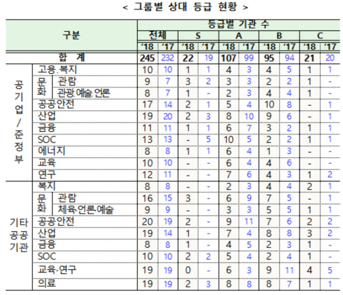 강원랜드·도로공사 등 21개 공공기관 고객만족도 '꼴찌'