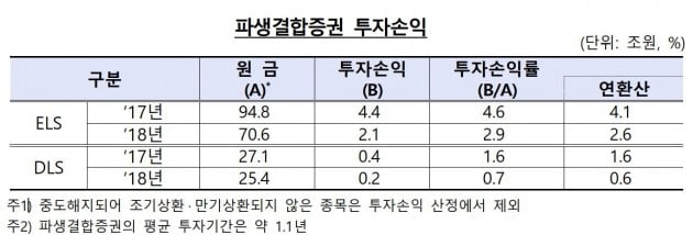 지난해 파생결합증권 발행 규모 '역대 최대'…ELS 86.7조원