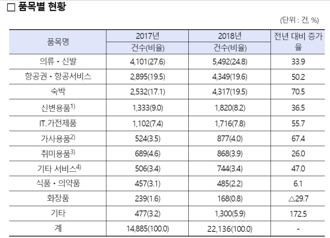 구매대행·해외직구 상담 폭증…‘의류·신발’ 직구 불만 최다