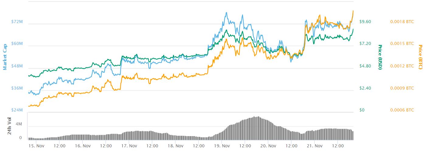 Belirsiz pazar görünümüne rağmen Factom bir haftada %79 artış gösterdi, Factom neden yükseliyor?