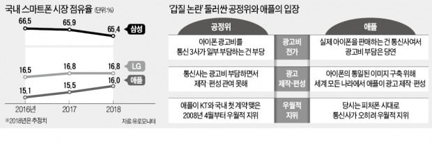 애플 '광고 갑질' 심의…공정위 총력전 나선다