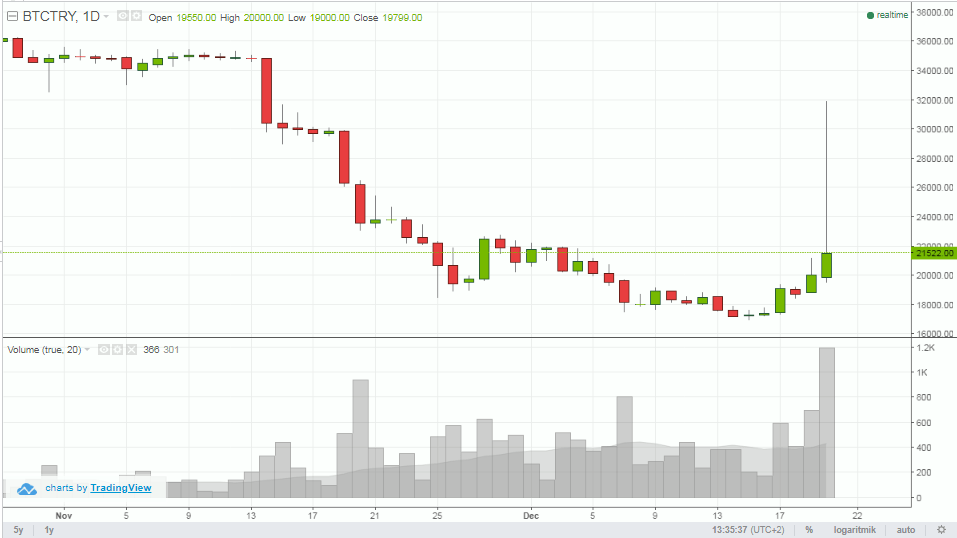 Bitcoin Balinaları Harekette: BtcTurk’te Bitcoin 31.900 TL’yi Test Etti!