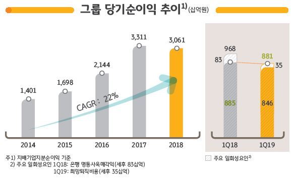 KB금융 1분기 순익 8457억원…전년 동기 대비 12% 감소