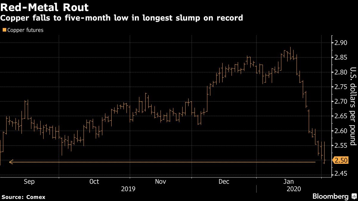 Copper Hits Five-Month Low With Virus Threatening China Growth