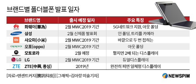 [그래픽] 삼성 LG 화웨이 샤오미 '폴더블폰' 발표일