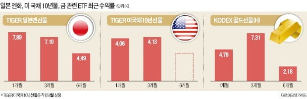 투자심리 냉각 美국채·엔화·金으로 '러시'