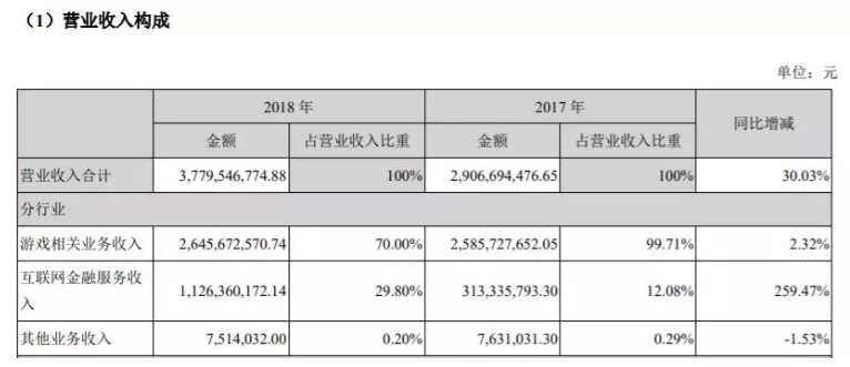 巨人网络2018净利降16%互金收入占三成,投哪网所属集团未达预期业绩