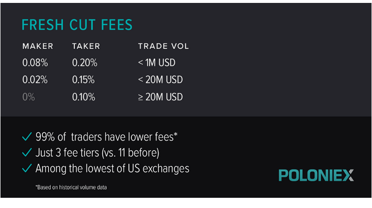 Poloniex thông báo giảm phí giao dịch và hợp lý hóa cấu trúc phí