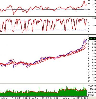 Phân tích kỹ thuật chứng khoán Việt Nam: Tuần 02-05/01/2018