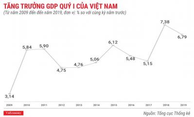 Bức tranh kinh tế quý 1/2019 qua các con số