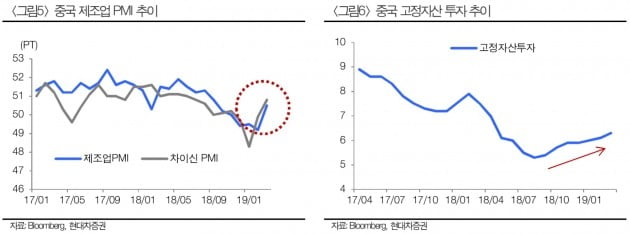 "경기둔화 우려 완화…코스피, 추가상승 부담 크지 않다"