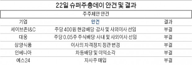 '승리 사태' YG, 15분 만에 싱겁게 끝나...삼바도 '국민연금 반대' 뚫고 이사 재선임