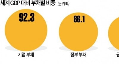 247조弗로 불어난 글로벌 '부채 거품'…내년이 고비다