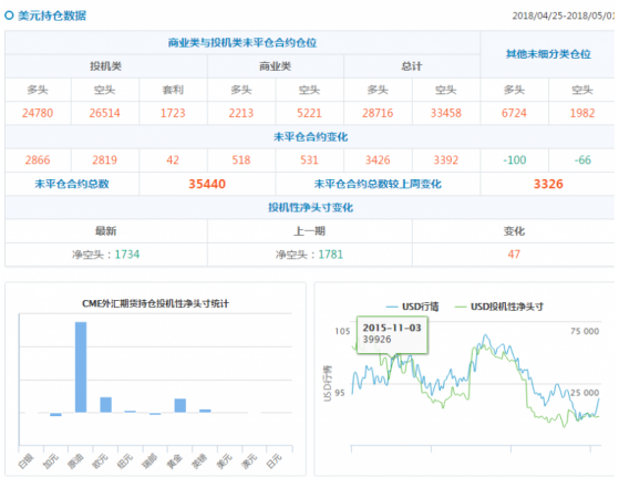 CFTC持仓解读：欧元、黄金看多意愿双双降温(5月1日当周)