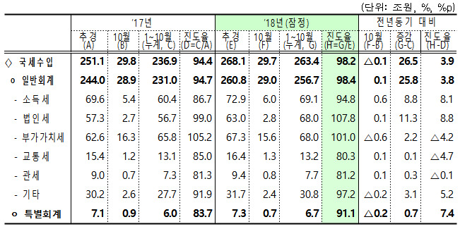 10월까지 국세 수입 263.4조…작년보다 26.5조 더 걷어