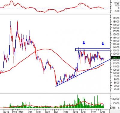 Phân tích kỹ thuật Ngành Dệt may - Tháng 12/2018