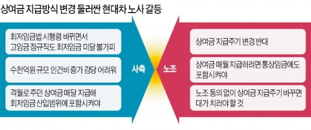 "상여금 月분할지급 안돼"…현대車 노조, 공식 거부