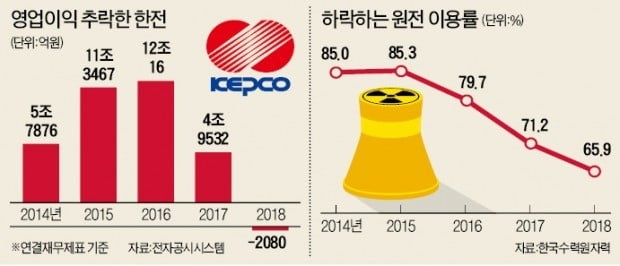 '脫원전 과속 후유증' 한전 적자 쇼크…"원전이용 1%P 떨어질 때마다 1900억씩 손실"