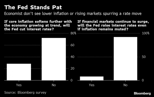 Economists See Fed on Hold Through 2020 With No Rate Cut: Survey