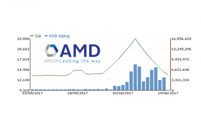 Chủ tịch đăng ký gom 5 triệu cp dù AMD vẫn đang nằm sàn 7 phiên liên tiếp