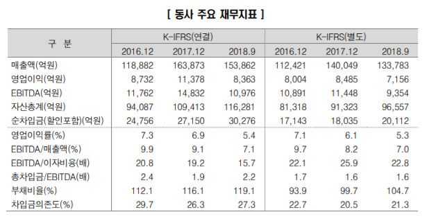 한신평, 현대오일뱅크 '긍정적' 상향...&quot;비정유부문 사업 확장&quot;