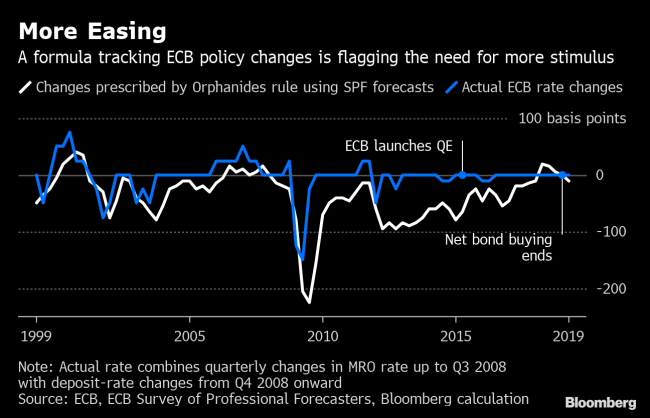 ECB’s ‘Remarkable’ Formula Suggests More Easing Necessary