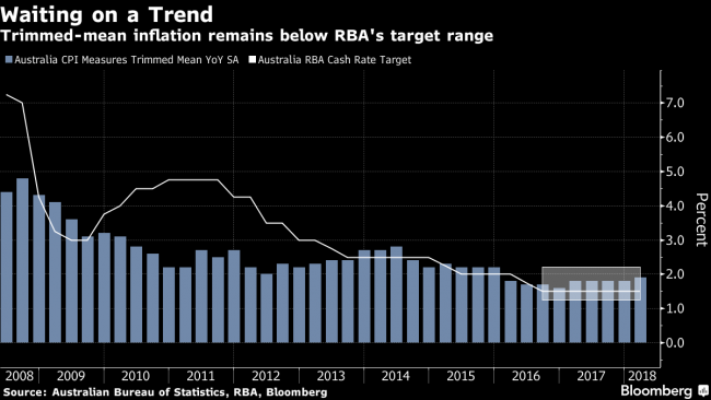 Australian Inflation Stays Below Target, Signaling Rates on Hold