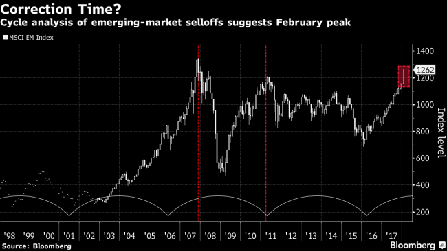 Hedge Fund Sees `Significant Correction' in Emerging Markets