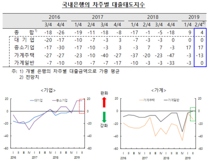 은행 대출, 중소기업은 '풀고' 주택담보대출은 '조인다'