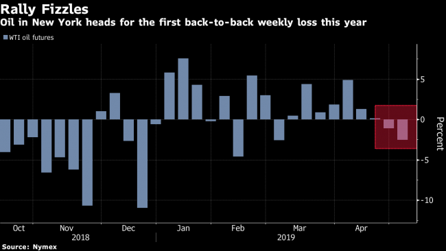 Oil Set for Second Weekly Loss as Fears of a Supply Crunch Ease