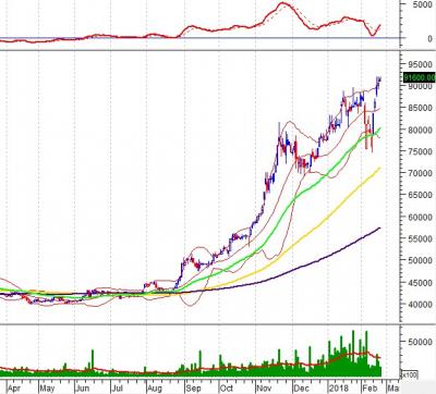 Tuần 26/02-02/03/2018: 10 cổ phiếu “nóng” dưới góc nhìn PTKT của Vietstock