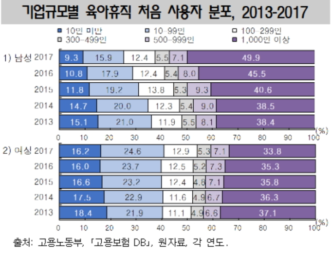 육아휴직제 도입 양극화 여전…대기업 93% vs 소기업 34%