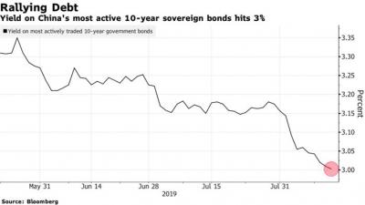 Lợi suất trái phiếu Chính phủ Trung Quốc kỳ hạn 10 năm rớt xuống 3%