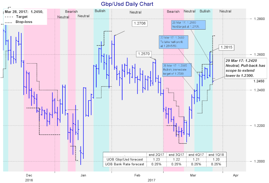 GBP USD