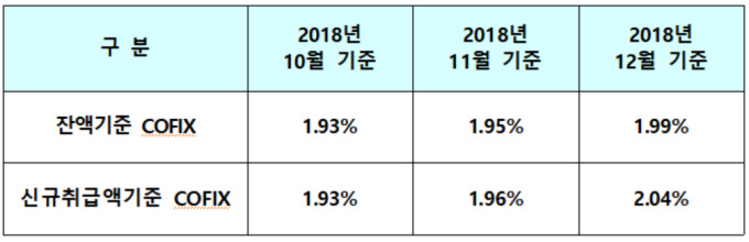 코픽스 4년만에 2% 돌파...주담대 또 오른다