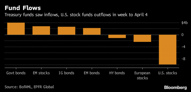 Treasuries See Most Inflows in Two Years as Risk-Off Grows