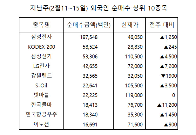 [외국인·기관 순매수] 외국인 ‘삼성전자’·기관 ‘LG전자’ 담다