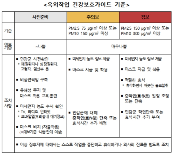 고용부, 3단계 미세먼지 대응 건강보호 지침서 마련