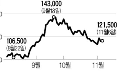 (주)두산, 584억 규모 자사株 소각