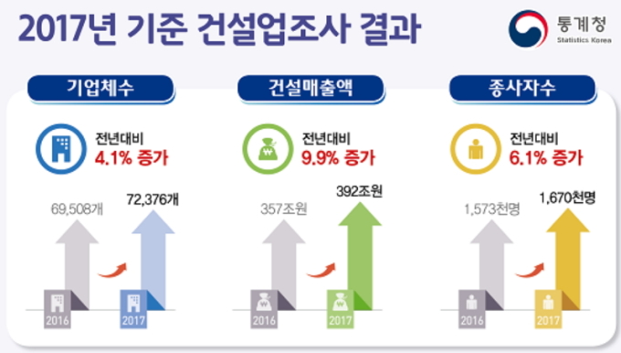 작년 건설업 매출 10% 성장…&quot;국내 건축경기 호황&quot;