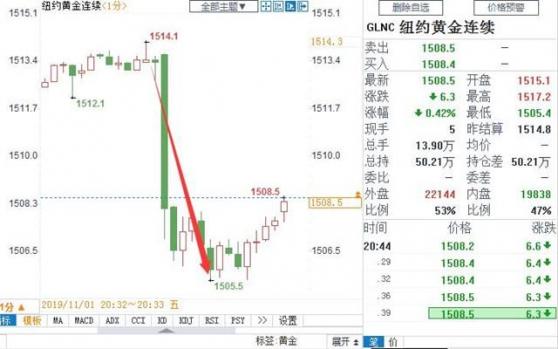 美国10月非农放缓程度远不及预期，薪资前值上修，美指飙升20点，黄金短线暴跌8美元